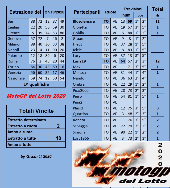 Gara Motogp del Lotto 2020 dal 27 al 31.10.2020 Risul255