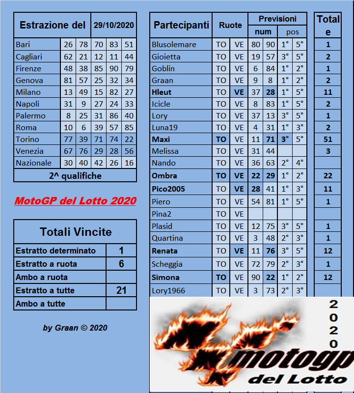 Gara Motogp del Lotto 2020 dal 27 al 31.10.2020 - Pagina 2 Risul256