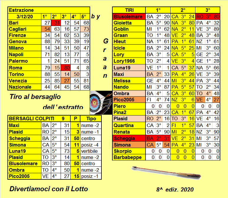 Tiro al bersaglio 2020 dal 01 al 05.12.2020   - Pagina 2 Risul275