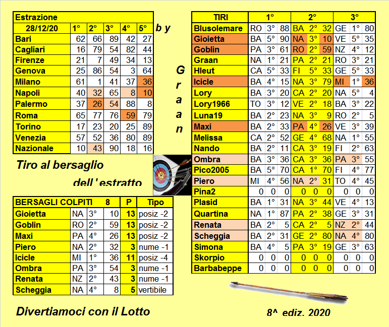 Tiro al bersaglio 2020 dal 22 al 28.12.2020 Risul289