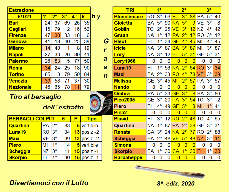  Tiro al bersaglio 2020 dal 05 al 09.01.2021 Risul292