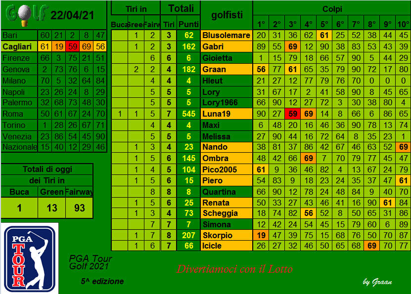  |> gara Tour GOLF PGA 2021 - dal 20.04 al 24.04.21 |>  - Pagina 2 Risul344