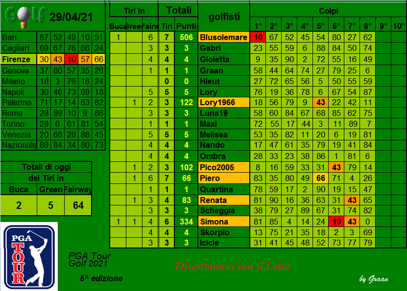 |> gara Tour GOLF PGA 2021 - dal 27.04 al 01.05.21 |> - Pagina 2 Risul348