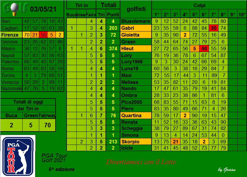 |> gara Tour GOLF PGA 2021 - dal 27.04 al 01.05.21 |> - Pagina 2 Risul349