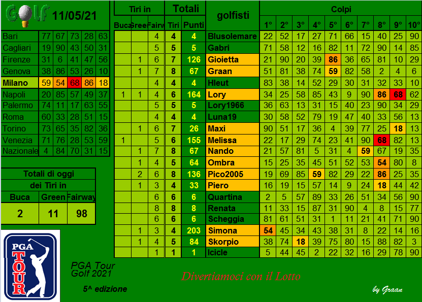 |> gara Tour GOLF PGA 2021 - dal 11.05 al 15.05.21 |> Risul354