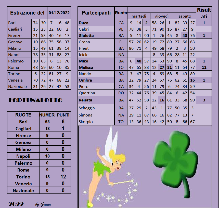 Gara Fortunalotto 2022 dal 29.11 al 03.12.22 - Pagina 2 Risul577