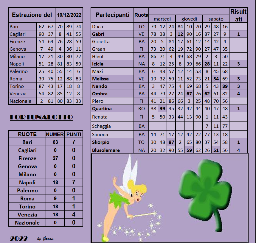  Gara Fortunalotto 2022 dal 06 al 10.12.22  - Pagina 2 Risul583