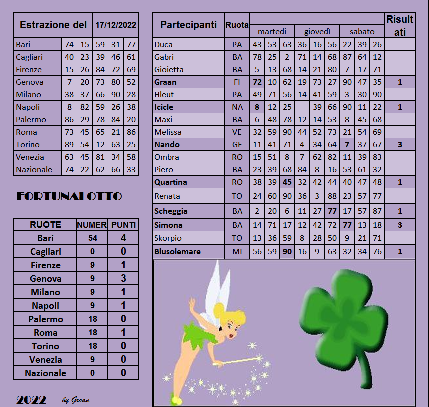  Gara Fortunalotto 2022 dal 13 al 17.12.22 ULTIMA SETTIMANA - Pagina 2 Risul587