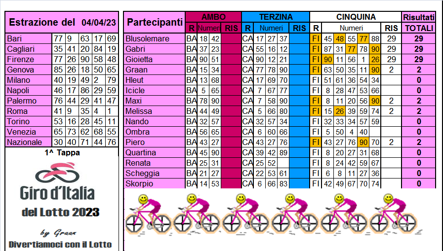 Giro d'Italia del Lotto 2023 dal 04 al 08.04.23 Risul632