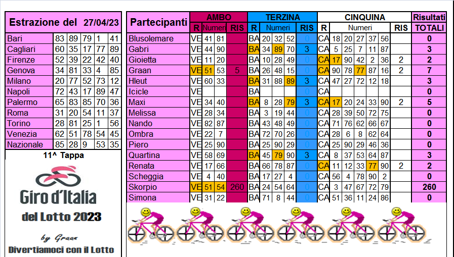 Giro d'Italia del Lotto 2023 dal 26 al 29.04.23 Risul642