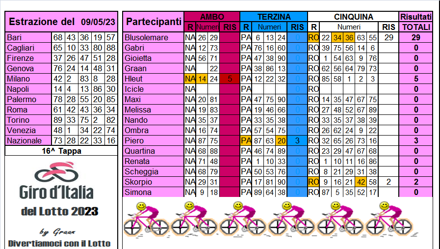 Giro d'Italia del Lotto 2023 dal 09 al 13.05.23 Risul647