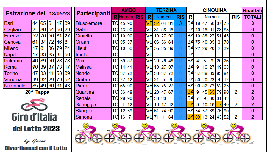 Giro d'Italia del Lotto 2023 dal 16 al 20.05.23 Risul651