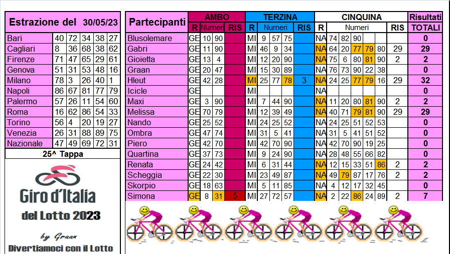  Giro d'Italia del Lotto 2023 dal 30.05 al 03.06.23  Risul656