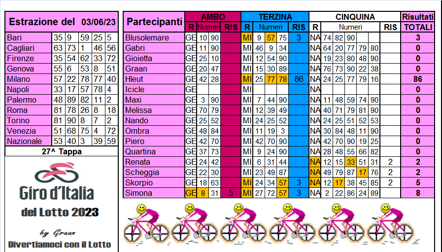 Giro d'Italia del Lotto 2023 dal 30.05 al 03.06.23  Risul658
