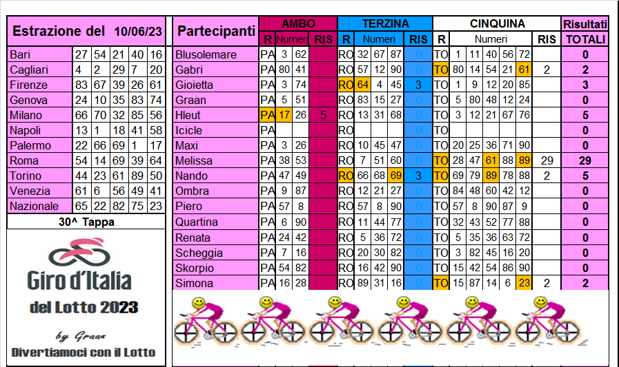 Giro d'Italia del Lotto 2023 dal 06.06 al 10.06.23 - Pagina 2 Risul661