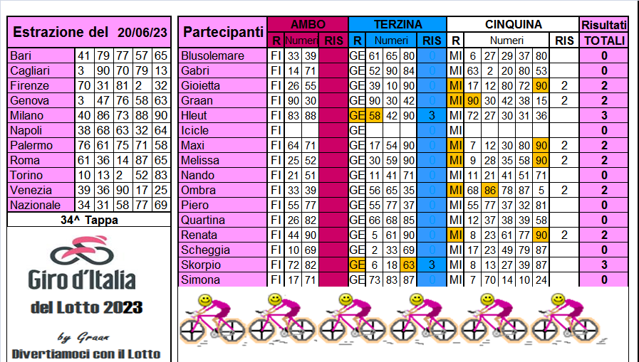 Giro d'Italia del Lotto 2023 dal 20.06 al 24.06.23 Risul665