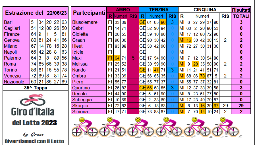 Giro d'Italia del Lotto 2023 dal 20.06 al 24.06.23 Risul666