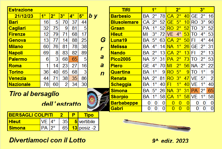 Tiro al bersaglio dal 19 al 23.12.2023 ULTIMA SETTIMANA Risul778