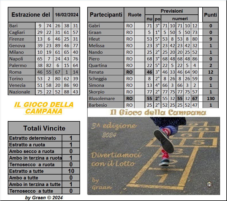 Gara il gioco della campana 2024 dal 13 al 17.02.2024 Risul812