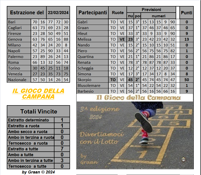 Gara il gioco della campana 2024 dal 20 al 24.02.2024 Risul817