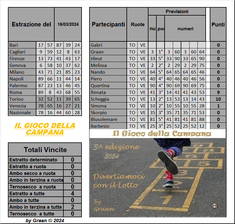 Gara il gioco della campana 2024 dal 12 al 16.03.2024 Risul828