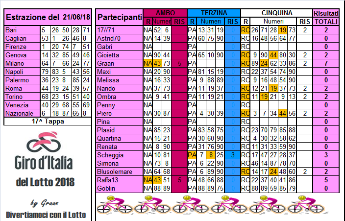 Giro d'Italia del Lotto 2018 dal 19 al 23.06.18 - Pagina 2 Risult15