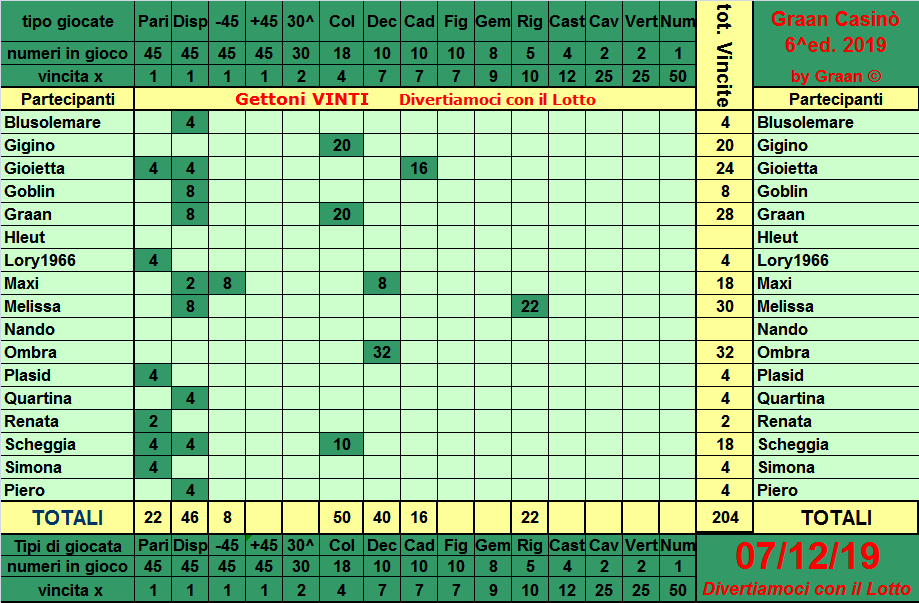 Classifica del Graan Casinò 2019 Tabell13