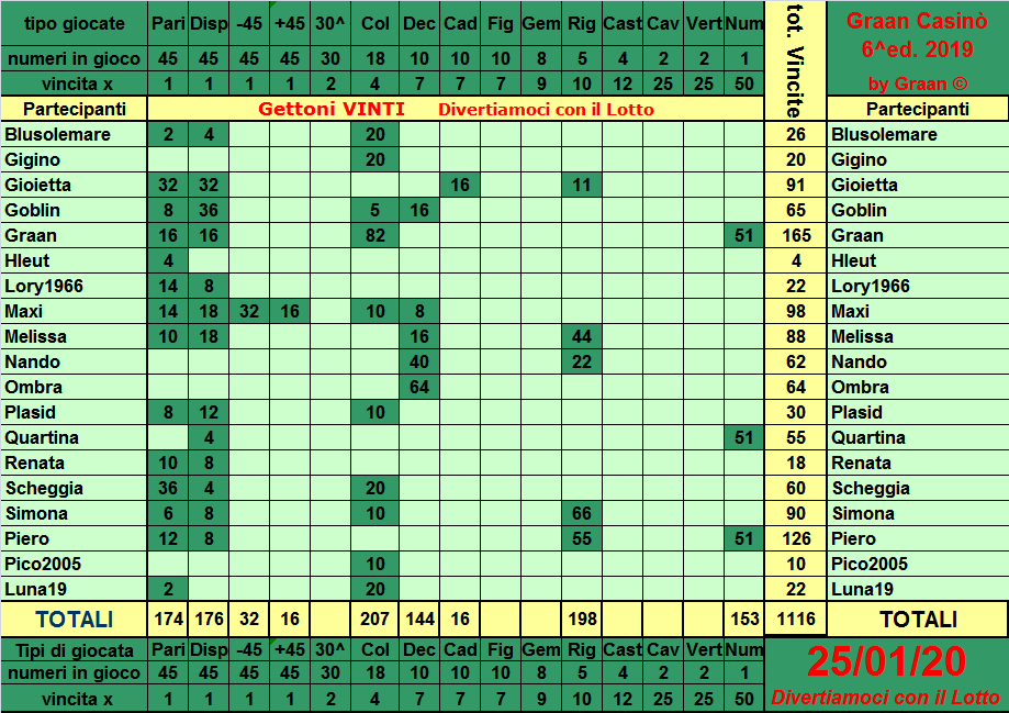 Classifica del Graan Casinò 2019 Tabell28