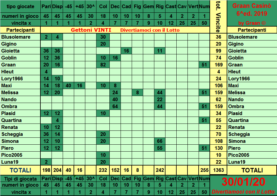 Classifica del Graan Casinò 2019 Tabell30