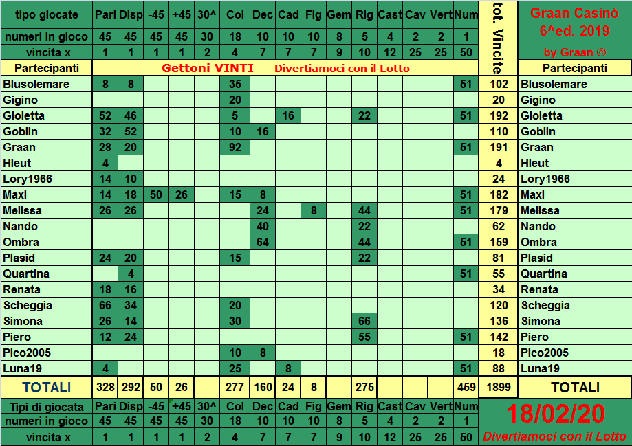 Classifica del Graan Casinò 2019 - Pagina 2 Tabell38