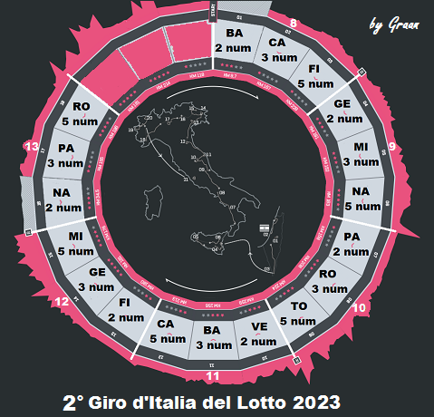 Giro d'Italia del Lotto 2023 dal 13.06 al 17.06.23 Tappe_12