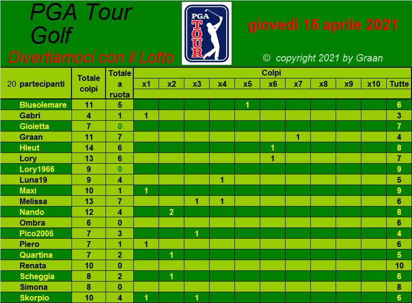  Classifica del Tour Golf PGA 2021 Tiri_a12