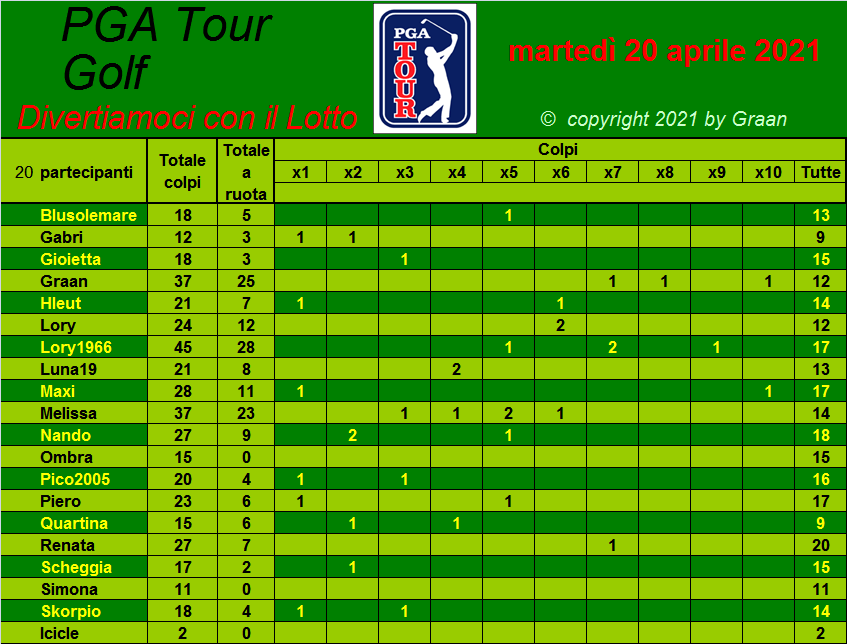  Classifica del Tour Golf PGA 2021 Tiri_a14