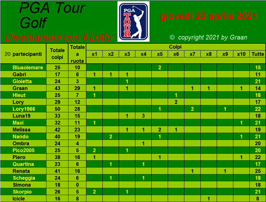  Classifica del Tour Golf PGA 2021 Tiri_a15