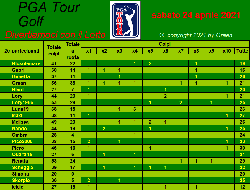  Classifica del Tour Golf PGA 2021 Tiri_a16