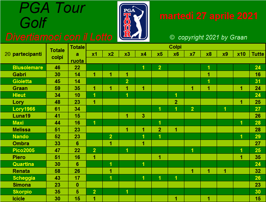  Classifica del Tour Golf PGA 2021 Tiri_a18