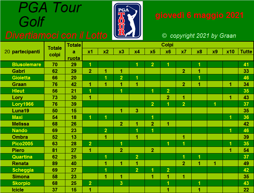  Classifica del Tour Golf PGA 2021 Tiri_a23