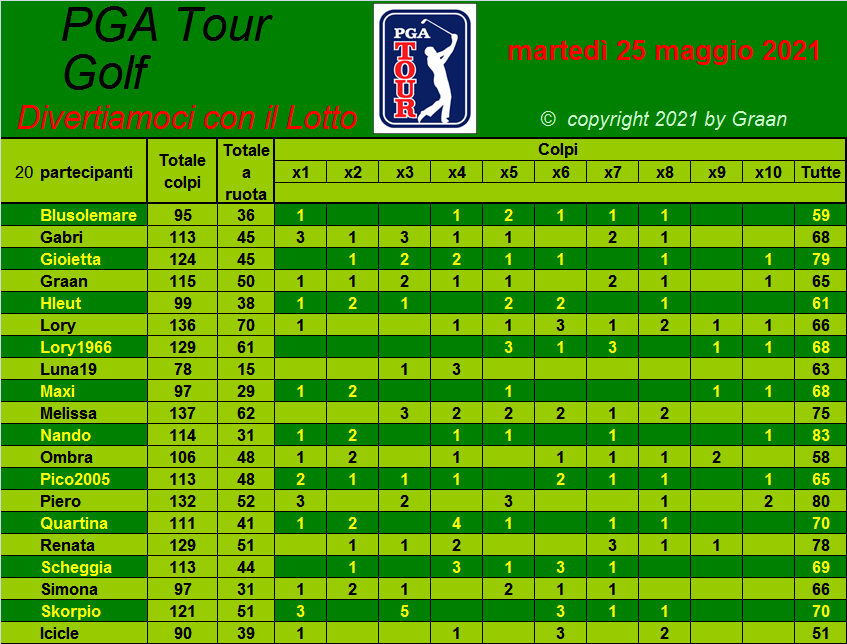  Classifica del Tour Golf PGA 2021 Tiri_a31