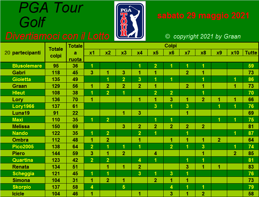  Classifica del Tour Golf PGA 2021 Tiri_a33