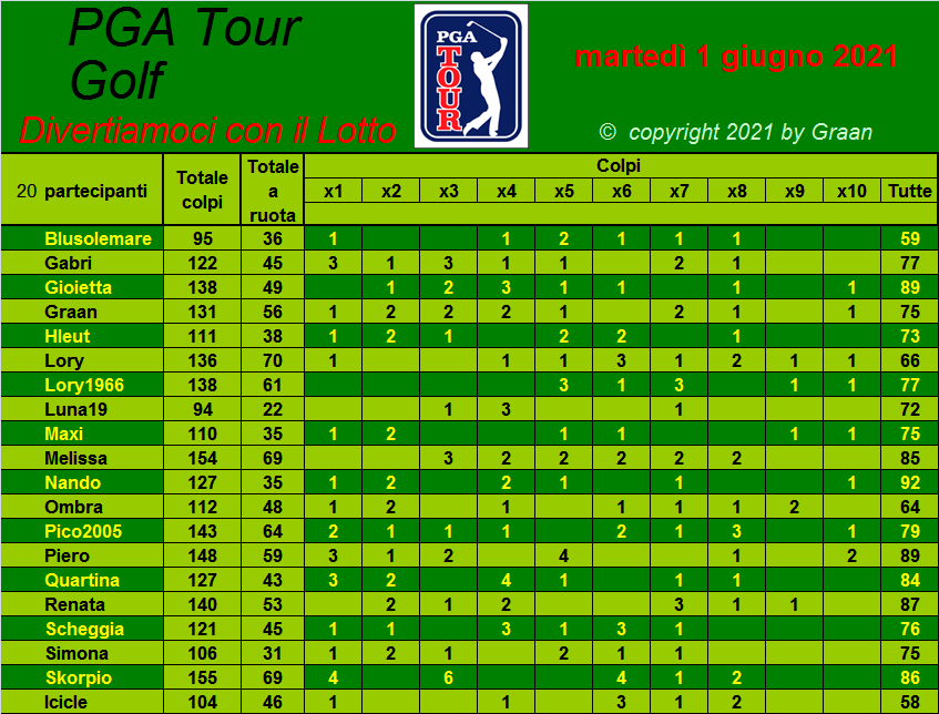  Classifica del Tour Golf PGA 2021 Tiri_a34