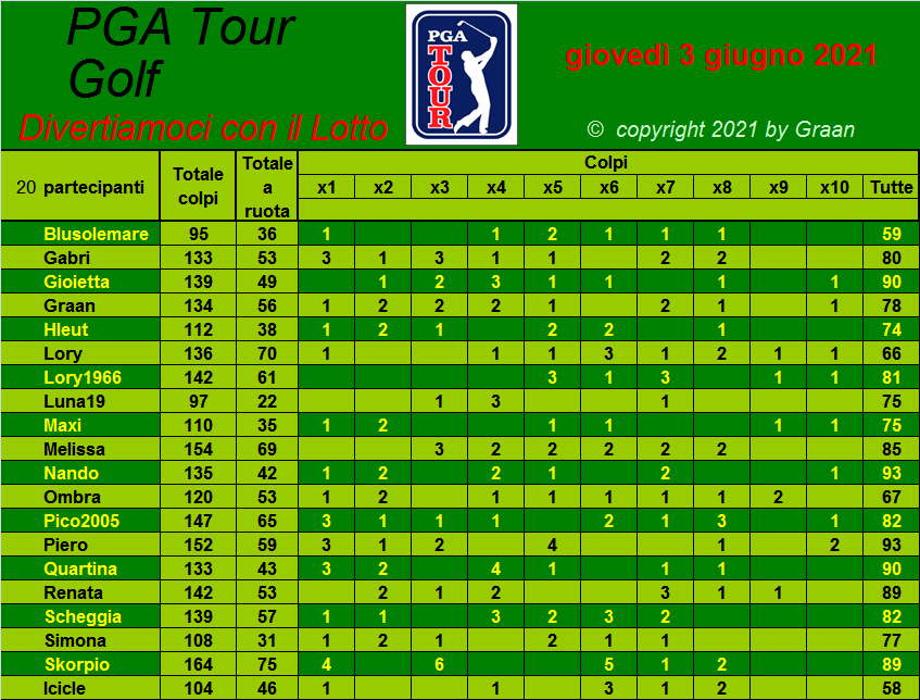  Classifica del Tour Golf PGA 2021 - Pagina 2 Tiri_a35