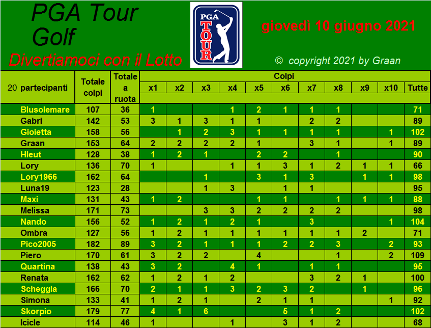  Classifica del Tour Golf PGA 2021 - Pagina 2 Tiri_a38