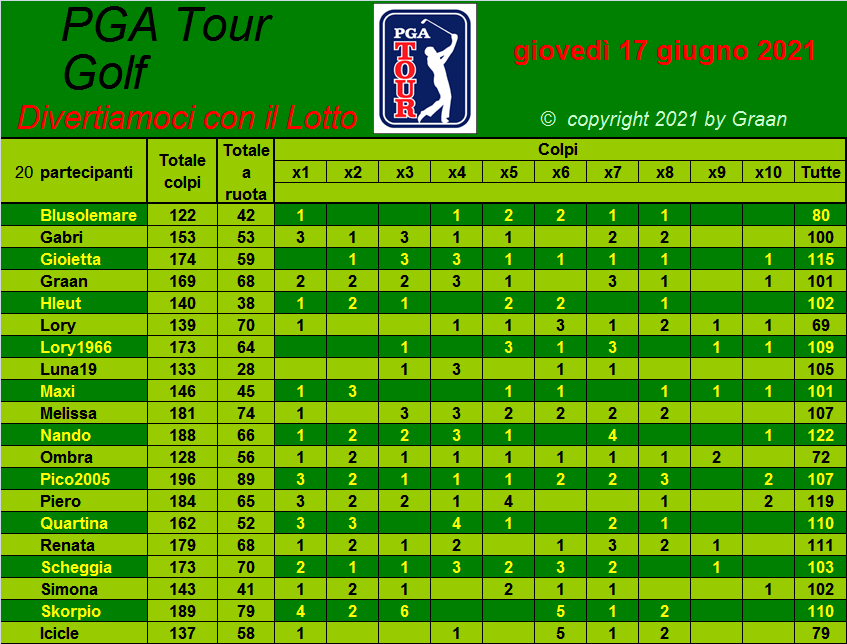  Classifica del Tour Golf PGA 2021 - Pagina 2 Tiri_a42