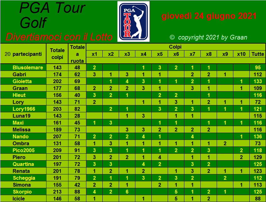  Classifica del Tour Golf PGA 2021 - Pagina 2 Tiri_a45
