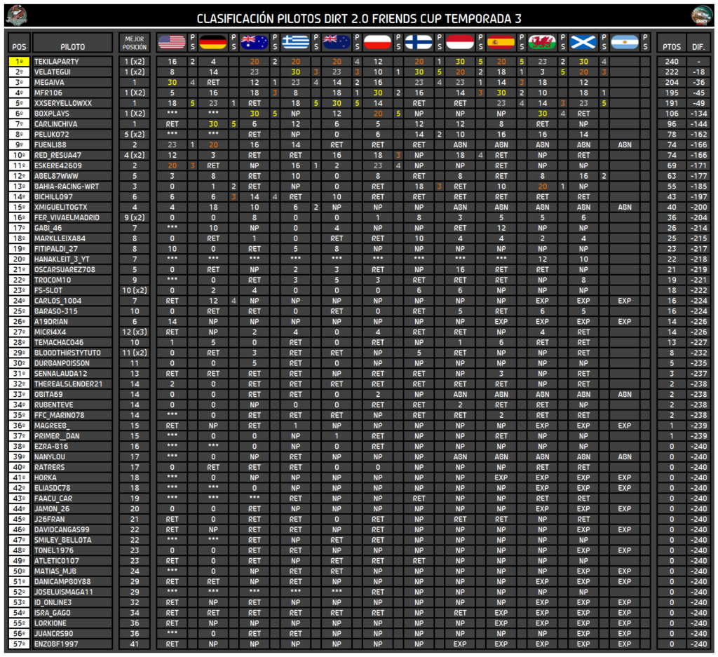 | DIRT RALLY | Buscamos campeón de la Temporada 3 1196