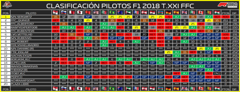 | F1 18 T. XXI | Central de estadísticas de la Temporada 21 F1 2018 664