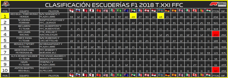 | F1 18 T. XXI | Central de estadísticas de la Temporada 21 F1 2018 758