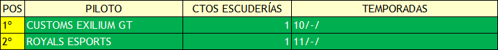 | SCNEF1 | RANKING HISTÓRICO DE CAMPEONES Campeo31