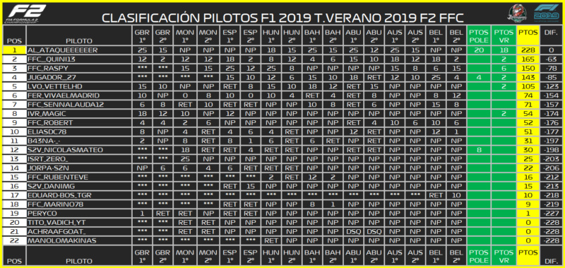 | F1 19 T. VERANO 2019 | CENTRAL DE ESTADÍSTICAS TEMPORADA VERANO 2019 Clasif21