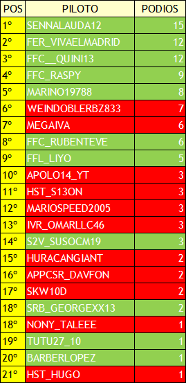 | PROJECT CARS | RANKING HISTÓRICO DE PODIOS Podios17